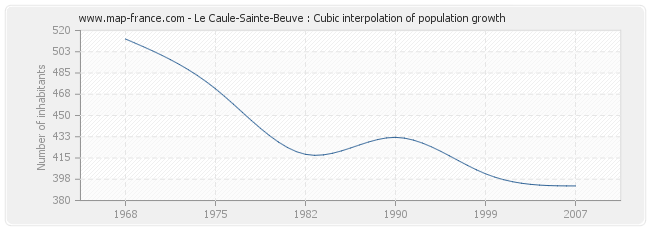Le Caule-Sainte-Beuve : Cubic interpolation of population growth